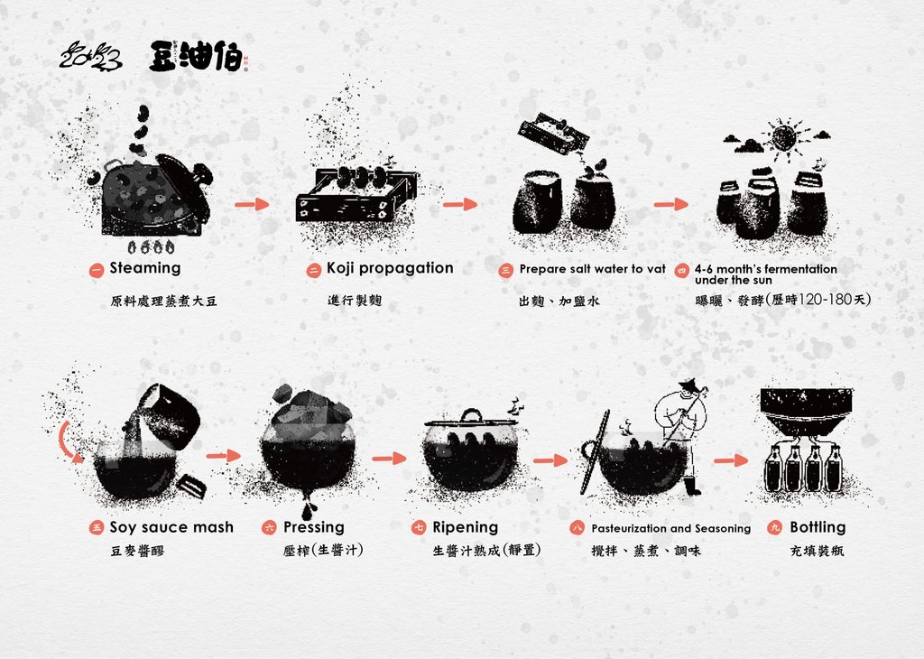 The DoYouBo soy sauce brewing process, from steaming and koji making to fermentation, pressing, maturation and bottling.